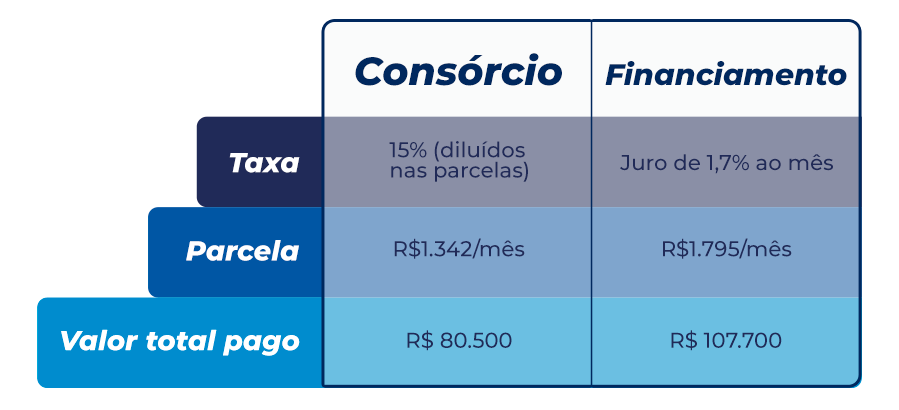 Comparação entre consórcio e financiamento mostrando taxas, parcelas e valores totais pagos, destacando a diferença entre as opções financeiras.